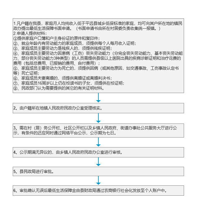 最低生活保障办理流程.png