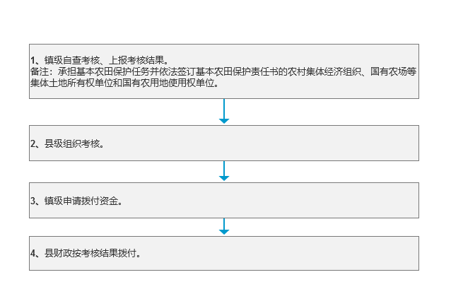 基本农田保护经济补偿办理流程.png