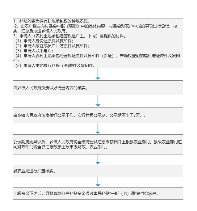 中央耕地地力保护补贴办理流程.jpg