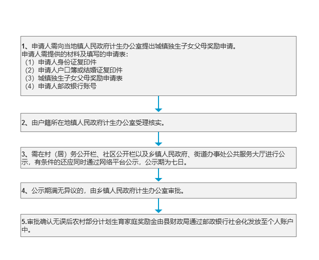 城镇独生子女父母奖励办理流程.png