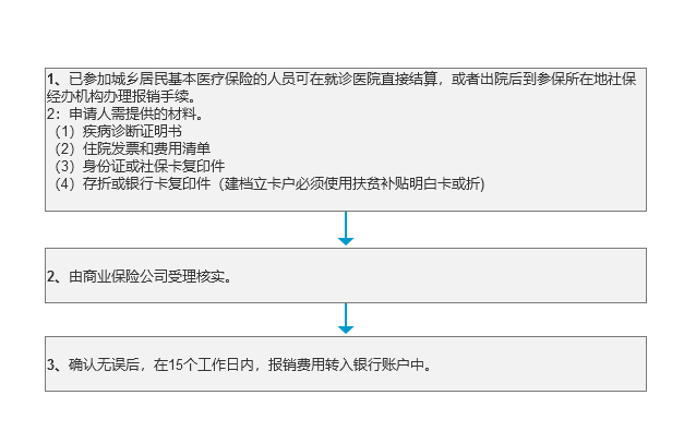 大病保险报销办理流程.png