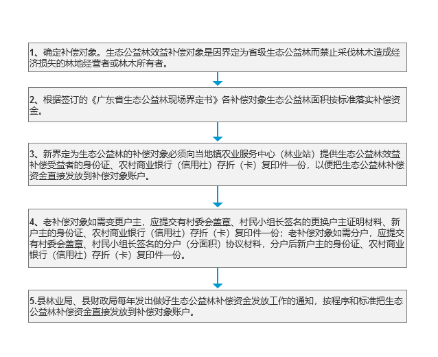 生态公益林效益补偿资金办理流程.png