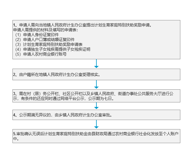 计划生育家庭特别扶助奖励办理流程.png