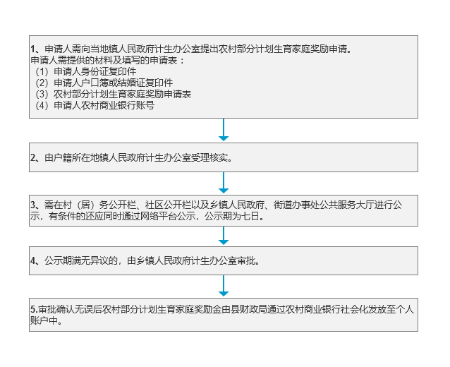 农村部分计划生育家庭奖励办理流程.png