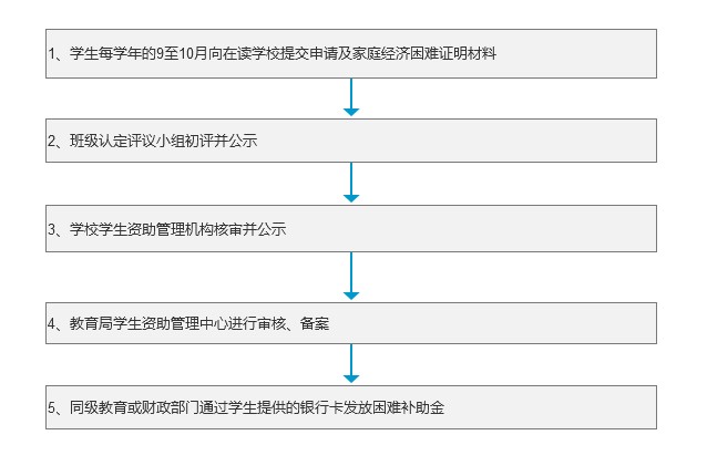 农村困难家庭子女义务教育阶段学生生活费补助.jpg