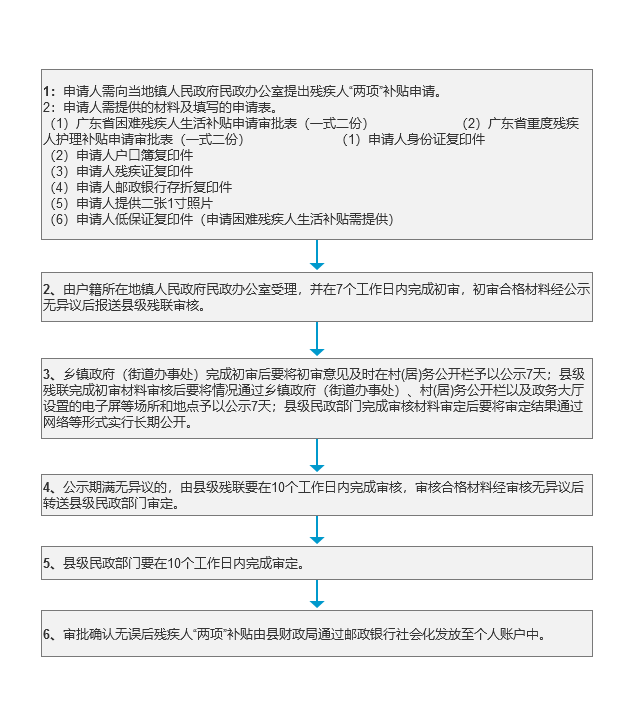 残疾人“两项”补贴办理流程.png