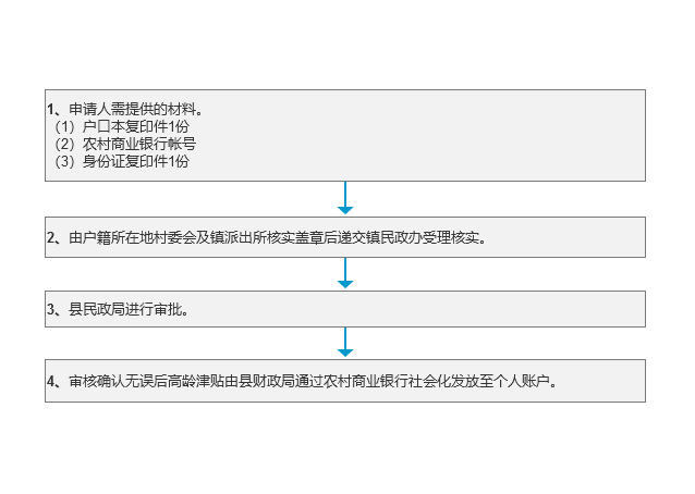 高龄津贴办理流程.png