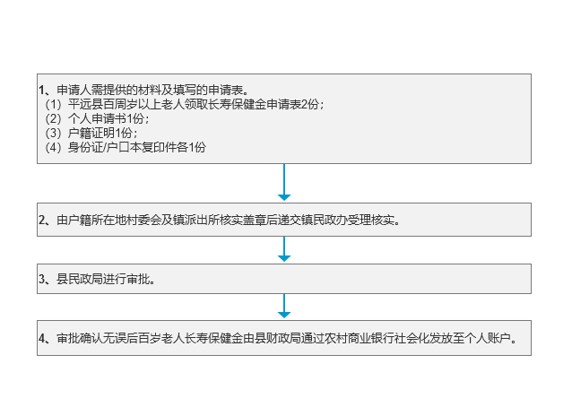 百岁老人长寿保健金办理流程.png