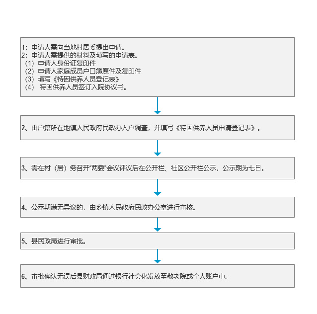 五保供养办理流程.png